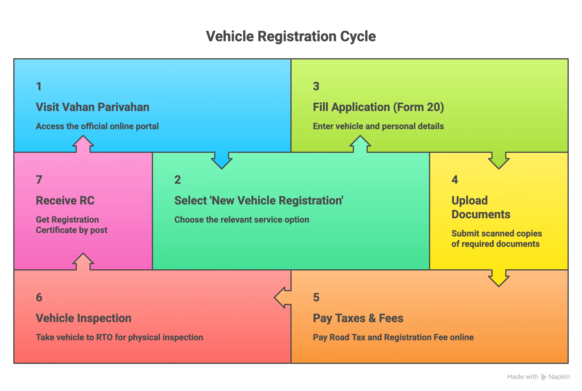 New Vehicle Registration Process